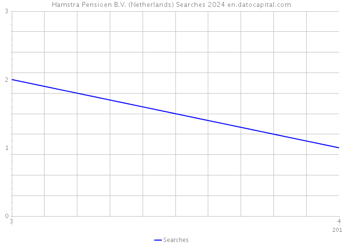 Hamstra Pensioen B.V. (Netherlands) Searches 2024 