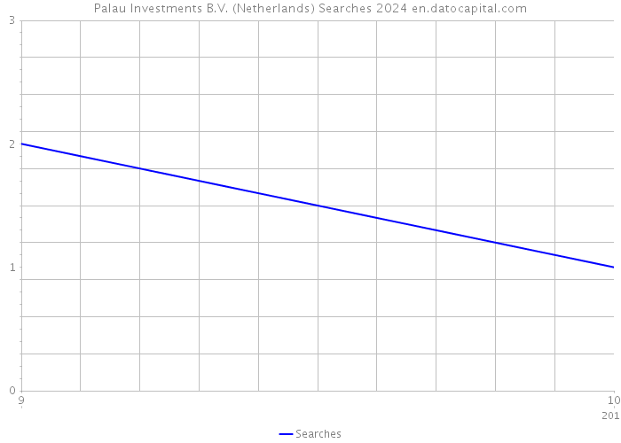 Palau Investments B.V. (Netherlands) Searches 2024 