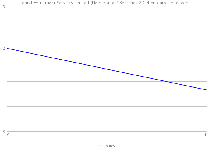 Rental Equipment Services Limited (Netherlands) Searches 2024 