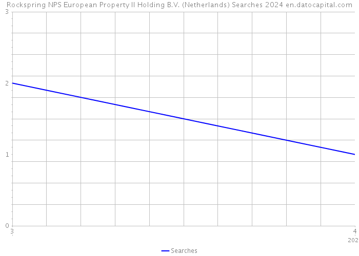 Rockspring NPS European Property II Holding B.V. (Netherlands) Searches 2024 