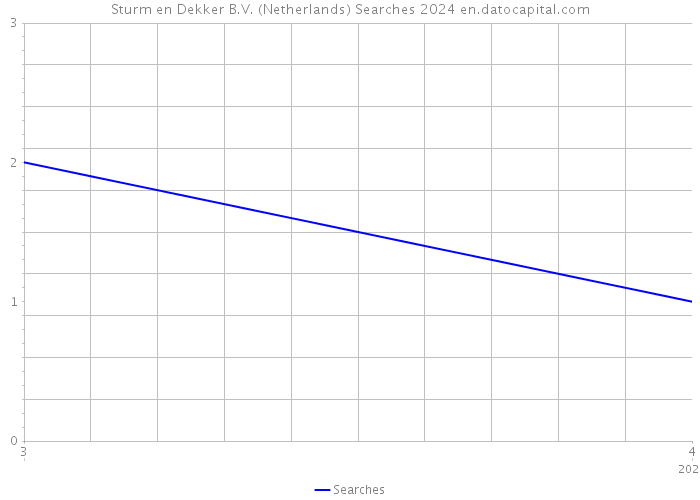 Sturm en Dekker B.V. (Netherlands) Searches 2024 