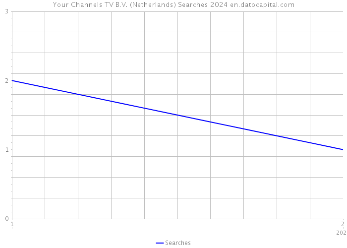 Your Channels TV B.V. (Netherlands) Searches 2024 