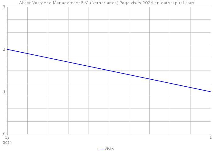 Alvier Vastgoed Management B.V. (Netherlands) Page visits 2024 