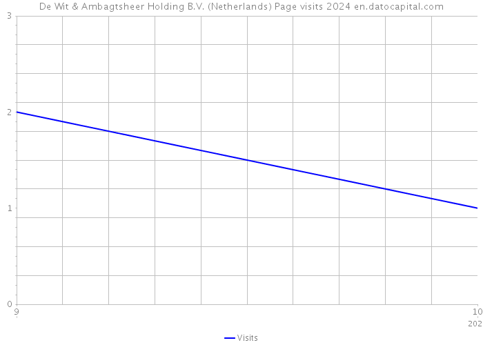 De Wit & Ambagtsheer Holding B.V. (Netherlands) Page visits 2024 