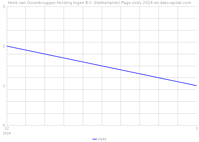 Henk van Ossenbruggen Holding Ingen B.V. (Netherlands) Page visits 2024 