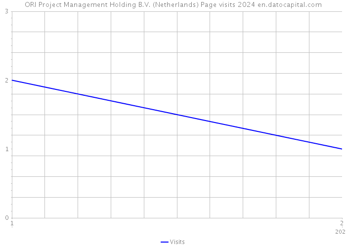 ORI Project Management Holding B.V. (Netherlands) Page visits 2024 