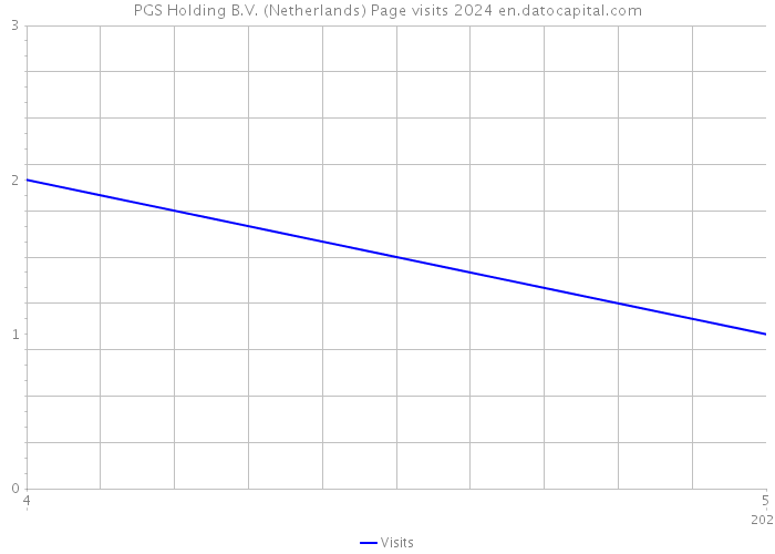 PGS Holding B.V. (Netherlands) Page visits 2024 