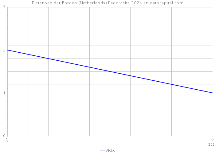 Pieter van der Borden (Netherlands) Page visits 2024 