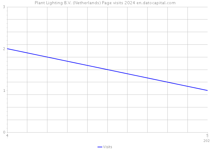 Plant Lighting B.V. (Netherlands) Page visits 2024 