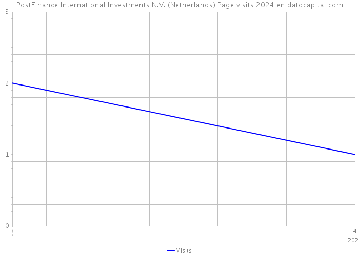 PostFinance International Investments N.V. (Netherlands) Page visits 2024 