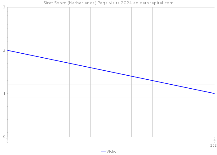 Siret Soom (Netherlands) Page visits 2024 
