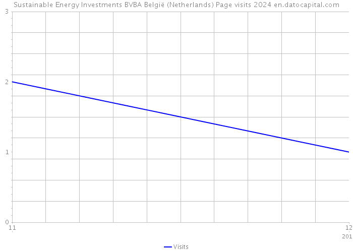 Sustainable Energy Investments BVBA België (Netherlands) Page visits 2024 