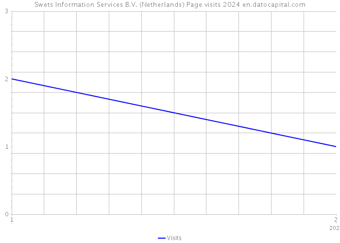 Swets Information Services B.V. (Netherlands) Page visits 2024 
