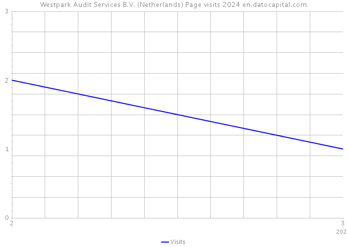 Westpark Audit Services B.V. (Netherlands) Page visits 2024 