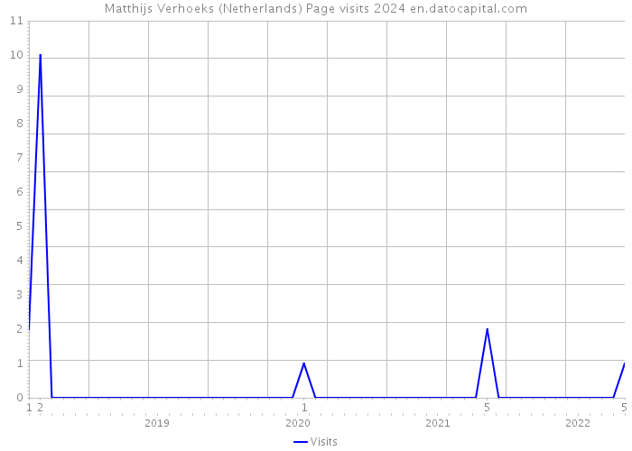 Matthijs Verhoeks (Netherlands) Page visits 2024 