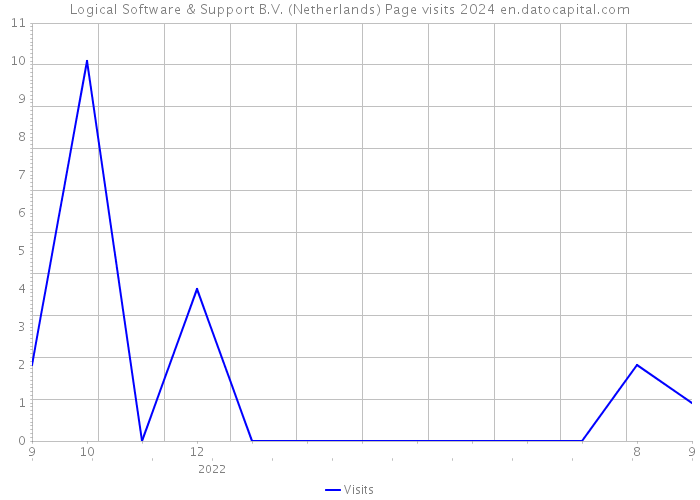 Logical Software & Support B.V. (Netherlands) Page visits 2024 
