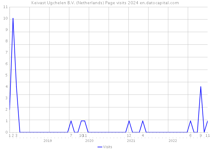 Keivast Ugchelen B.V. (Netherlands) Page visits 2024 