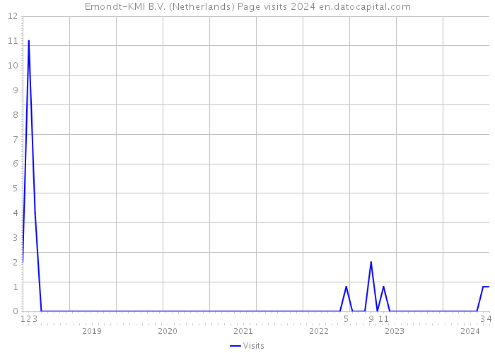 Emondt-KMI B.V. (Netherlands) Page visits 2024 