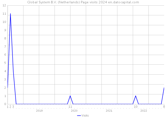 Global System B.V. (Netherlands) Page visits 2024 