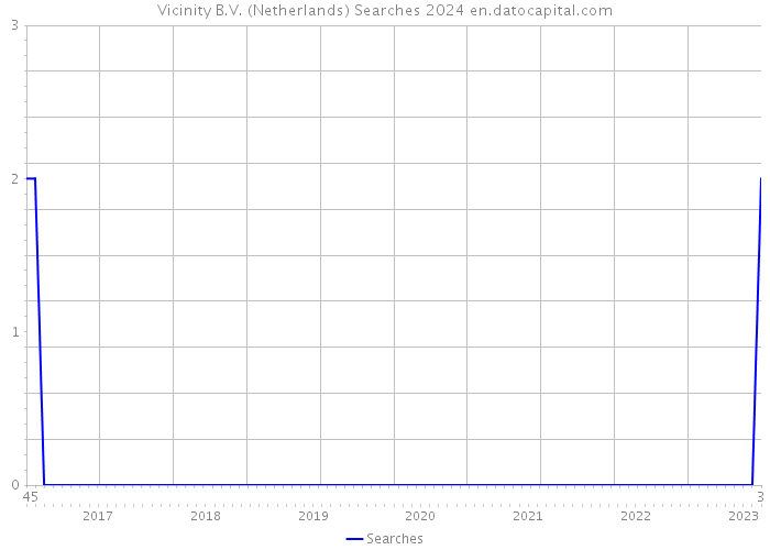 Vicinity B.V. (Netherlands) Searches 2024 