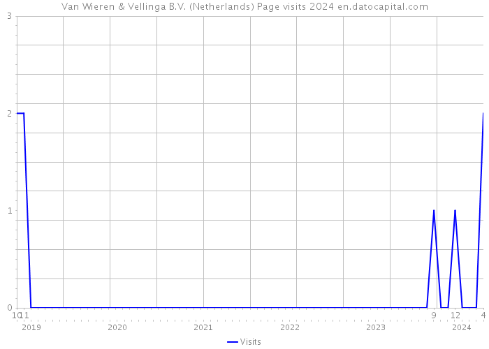 Van Wieren & Vellinga B.V. (Netherlands) Page visits 2024 