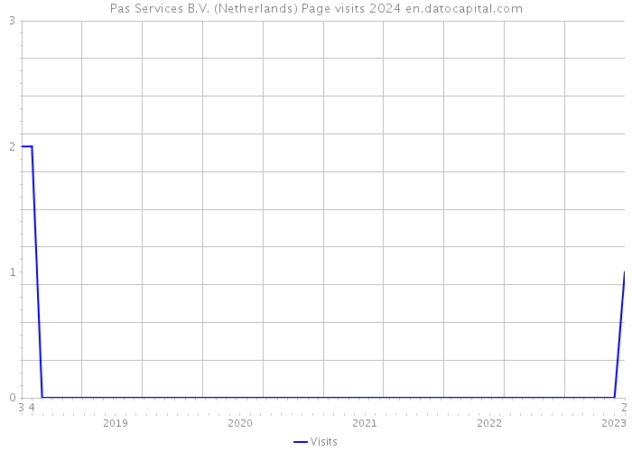 Pas Services B.V. (Netherlands) Page visits 2024 