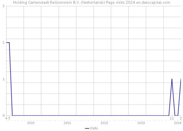 Holding Gartenstadt Reitzenstein B.V. (Netherlands) Page visits 2024 