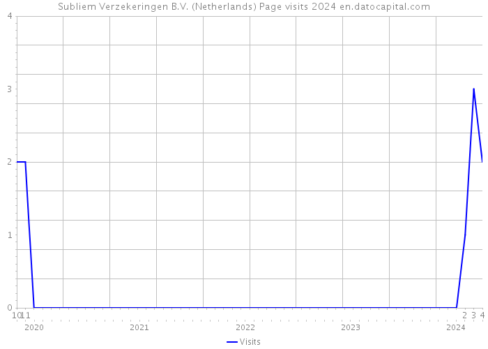 Subliem Verzekeringen B.V. (Netherlands) Page visits 2024 