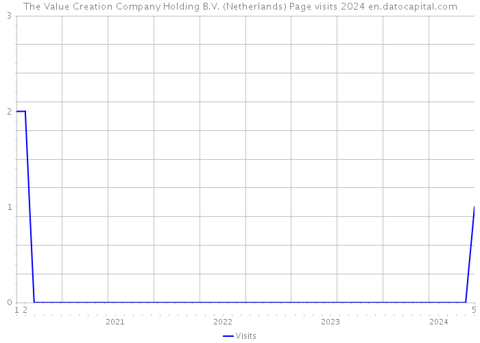 The Value Creation Company Holding B.V. (Netherlands) Page visits 2024 