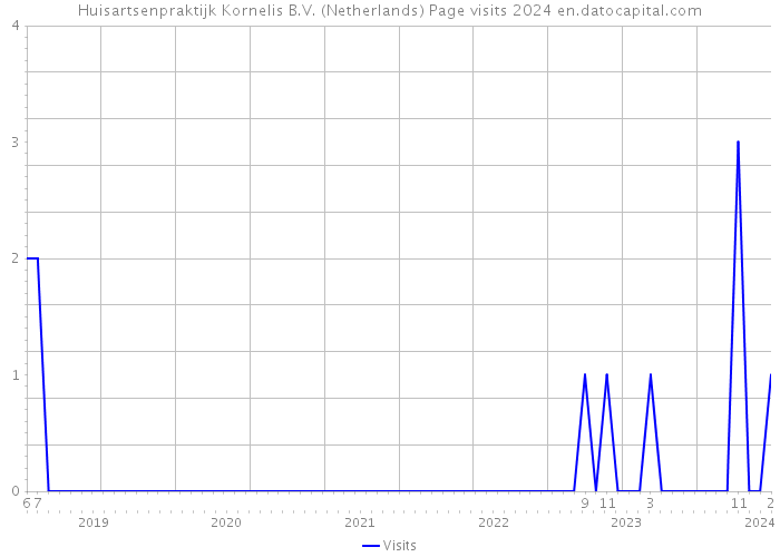 Huisartsenpraktijk Kornelis B.V. (Netherlands) Page visits 2024 