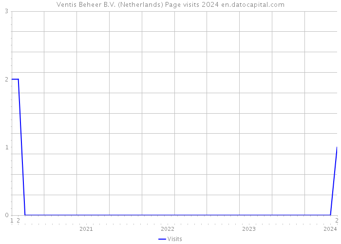 Ventis Beheer B.V. (Netherlands) Page visits 2024 