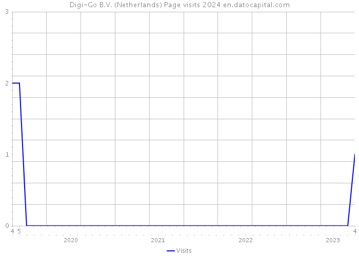 Digi-Go B.V. (Netherlands) Page visits 2024 
