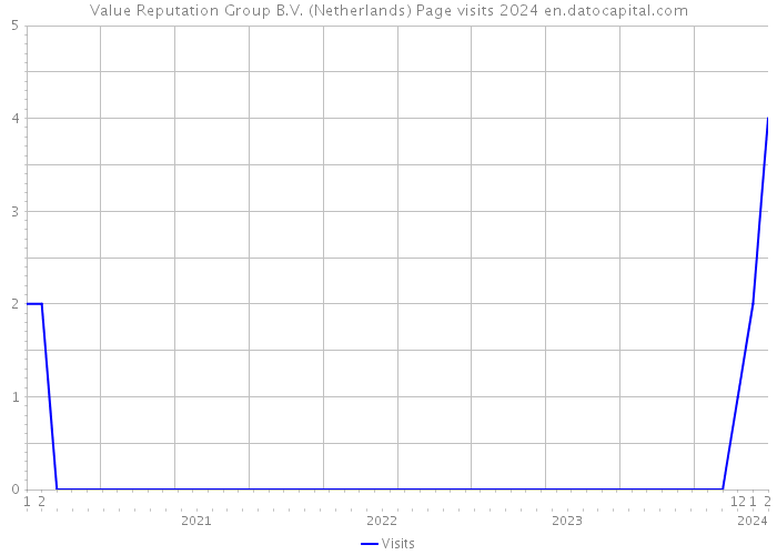 Value Reputation Group B.V. (Netherlands) Page visits 2024 