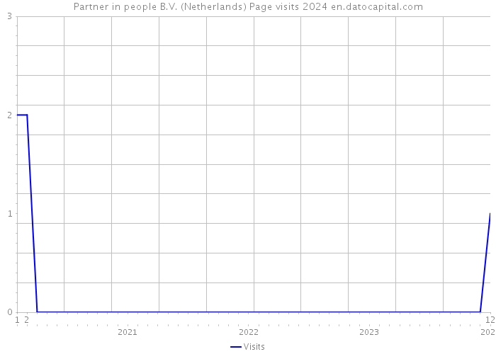 Partner in people B.V. (Netherlands) Page visits 2024 