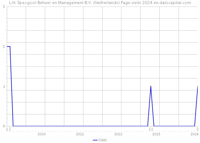 L.H. Spexgoor Beheer en Management B.V. (Netherlands) Page visits 2024 