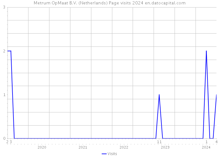 Metrum OpMaat B.V. (Netherlands) Page visits 2024 