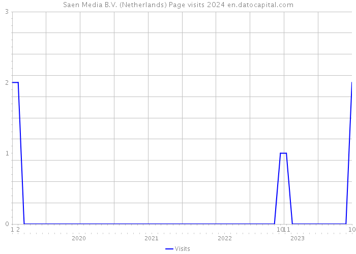 Saen Media B.V. (Netherlands) Page visits 2024 