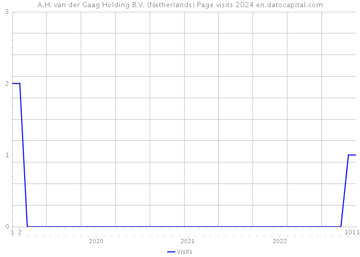 A.H. van der Gaag Holding B.V. (Netherlands) Page visits 2024 