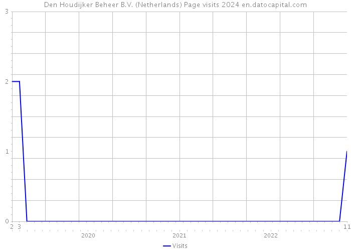 Den Houdijker Beheer B.V. (Netherlands) Page visits 2024 