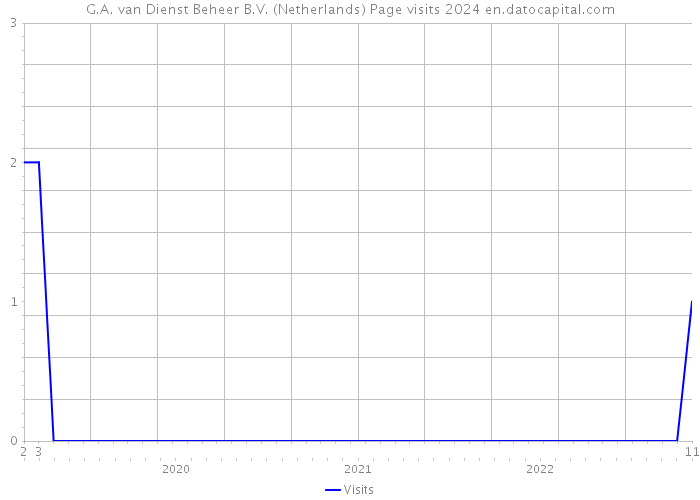 G.A. van Dienst Beheer B.V. (Netherlands) Page visits 2024 