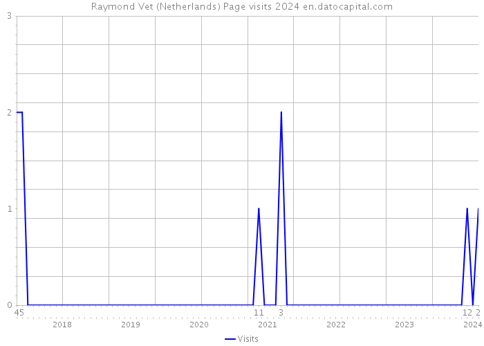Raymond Vet (Netherlands) Page visits 2024 