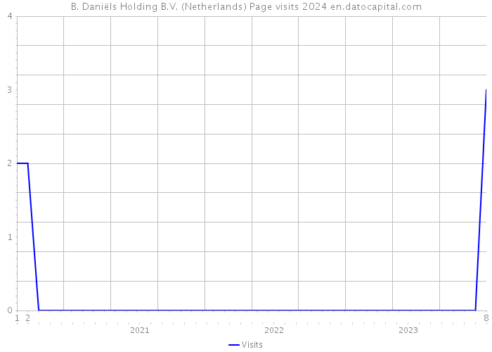 B. Daniëls Holding B.V. (Netherlands) Page visits 2024 