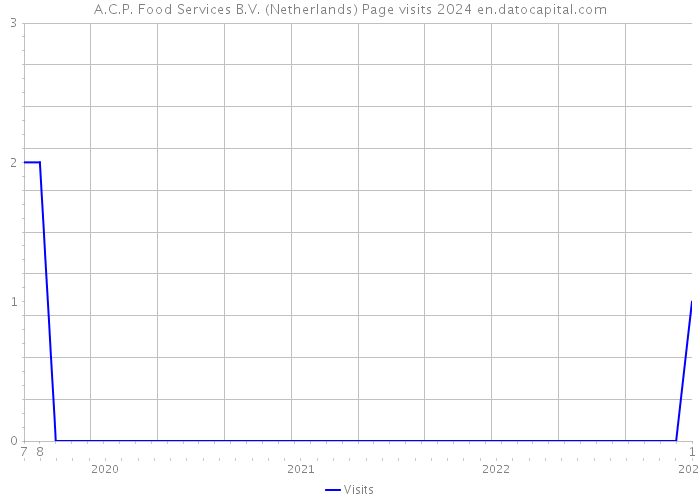 A.C.P. Food Services B.V. (Netherlands) Page visits 2024 