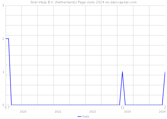 Snel-Hulp B.V. (Netherlands) Page visits 2024 