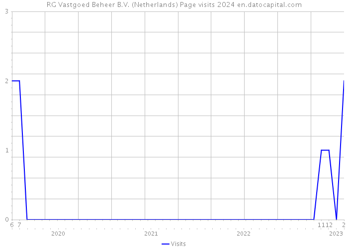RG Vastgoed Beheer B.V. (Netherlands) Page visits 2024 