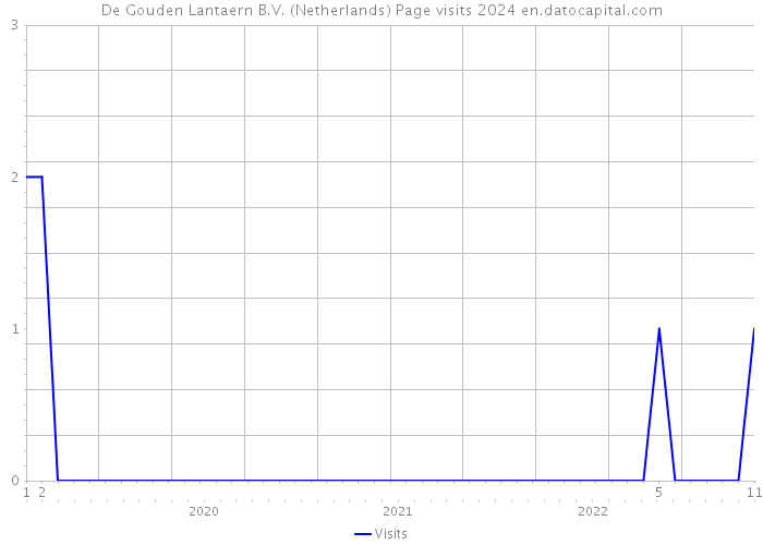 De Gouden Lantaern B.V. (Netherlands) Page visits 2024 