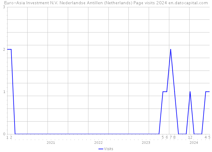 Euro-Asia Investment N.V. Nederlandse Antillen (Netherlands) Page visits 2024 