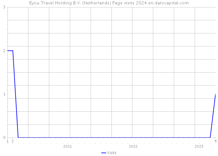 Eyou Travel Holding B.V. (Netherlands) Page visits 2024 