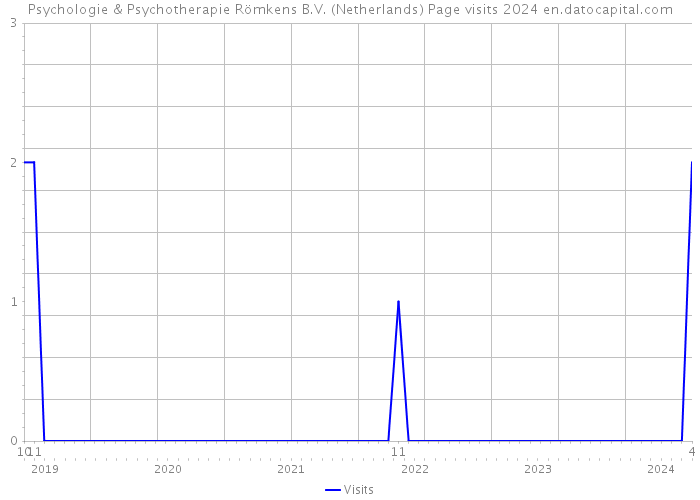 Psychologie & Psychotherapie Römkens B.V. (Netherlands) Page visits 2024 