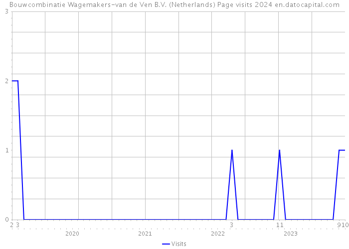 Bouwcombinatie Wagemakers-van de Ven B.V. (Netherlands) Page visits 2024 
